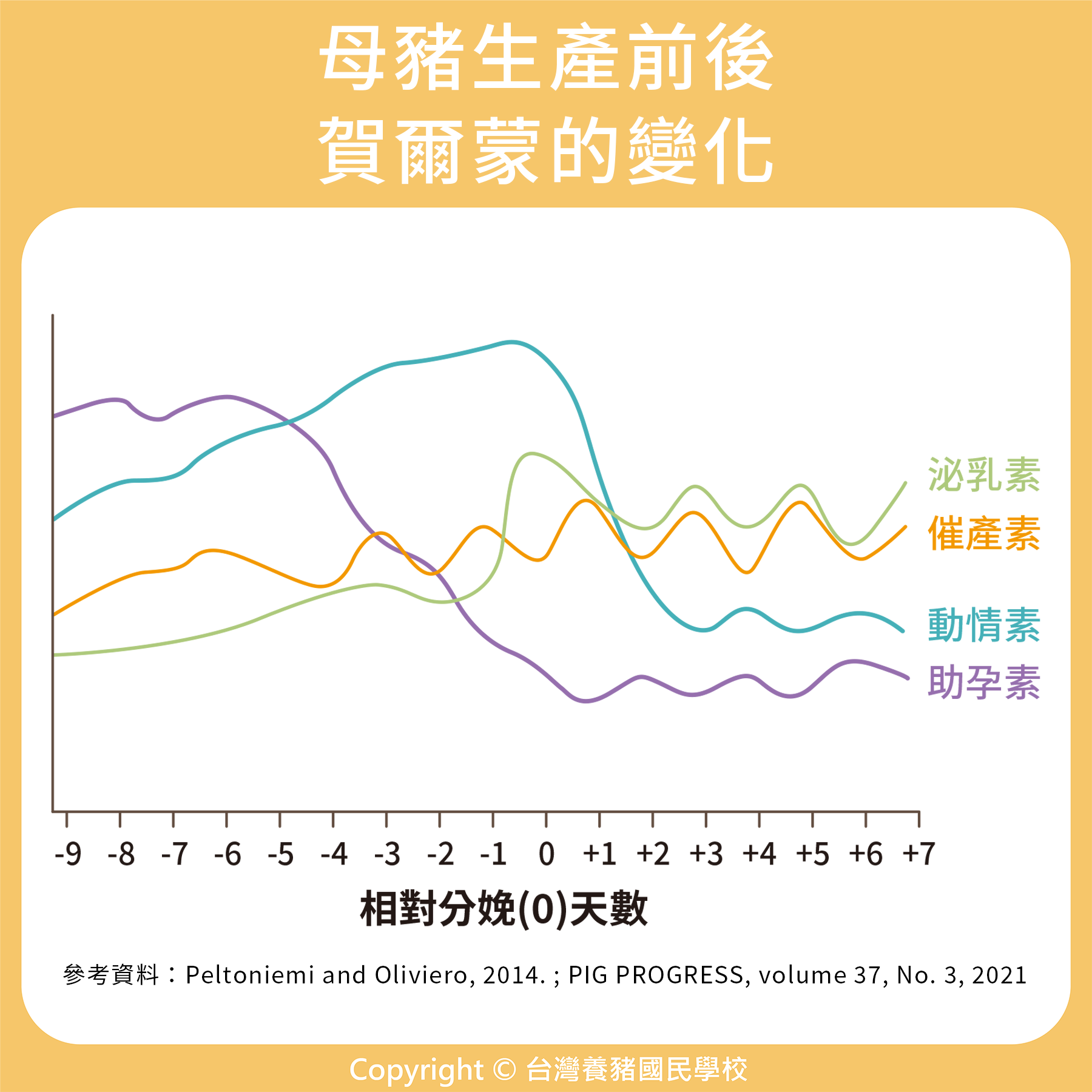 圖一、母豬生產前後賀爾蒙的變化