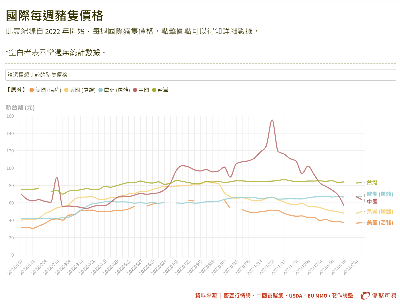 2022起至202302之國際豬價