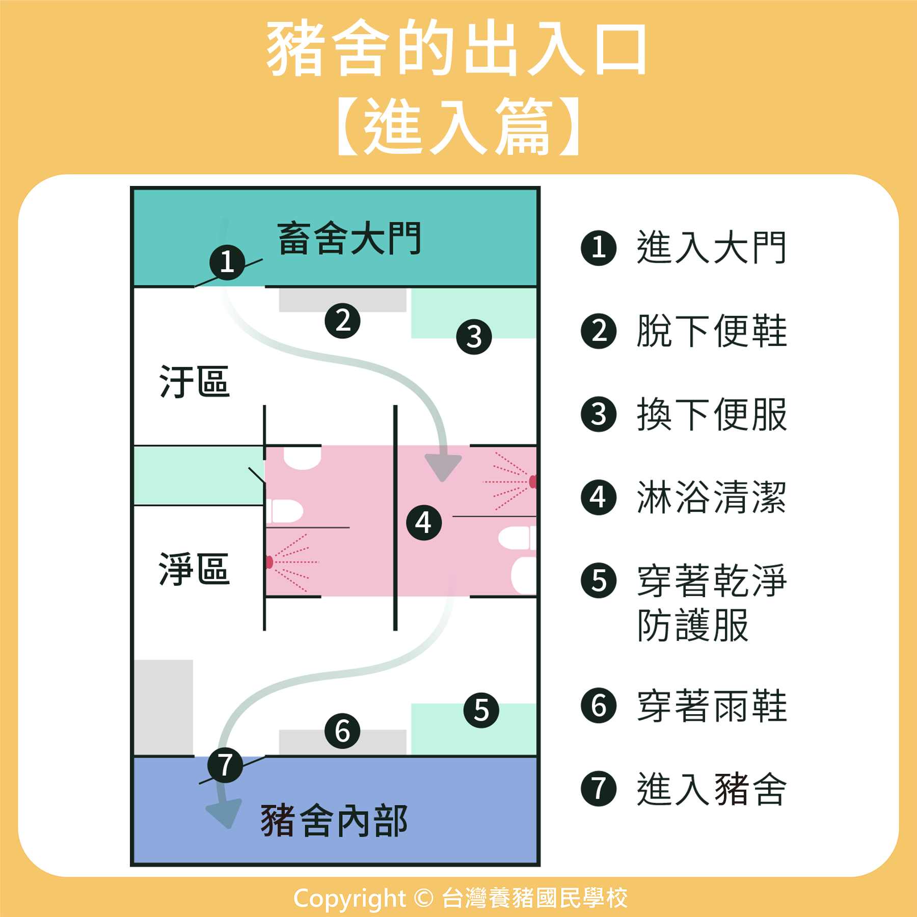 圖一、豬舍的出入口【進入】