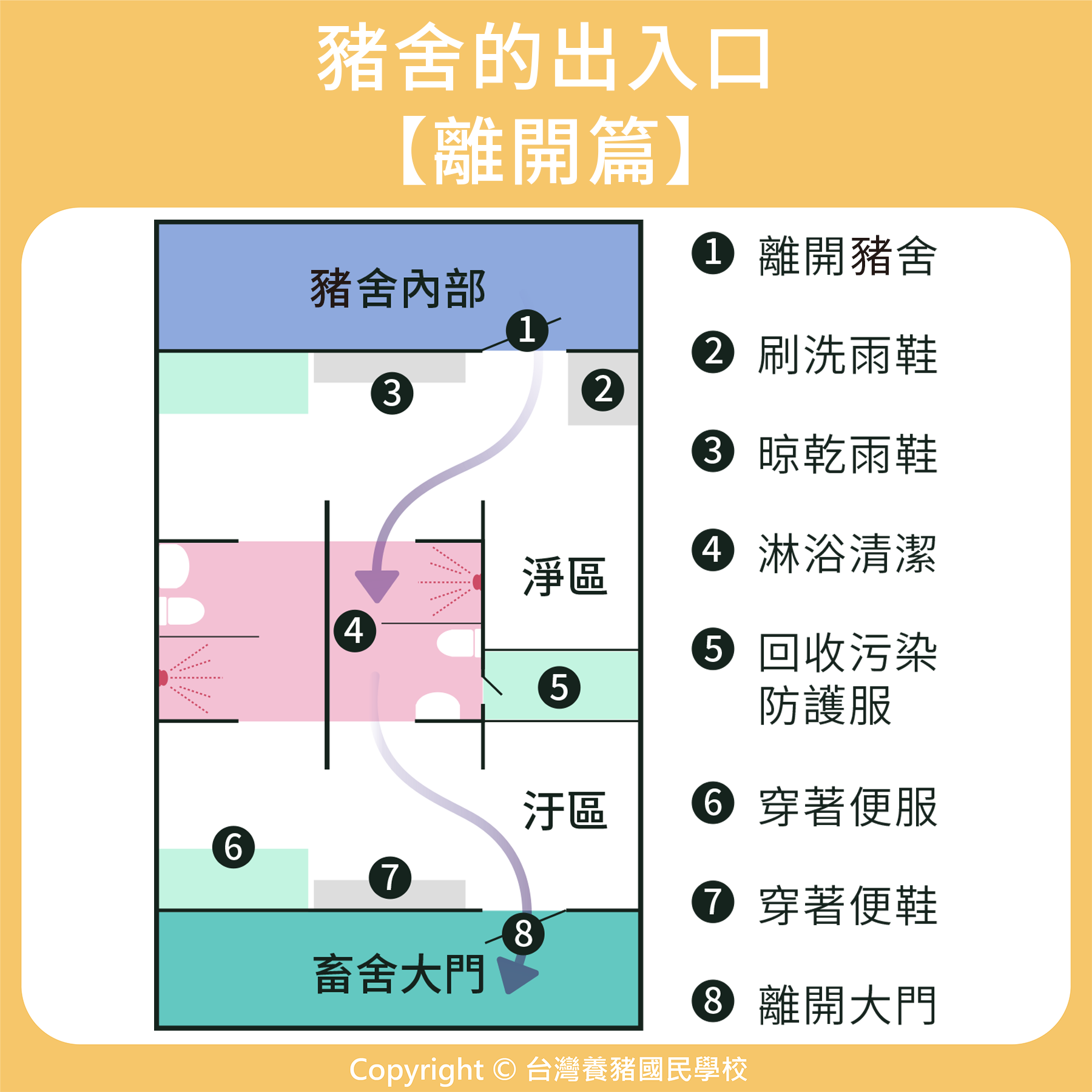 圖二、豬舍的出入口【離開】